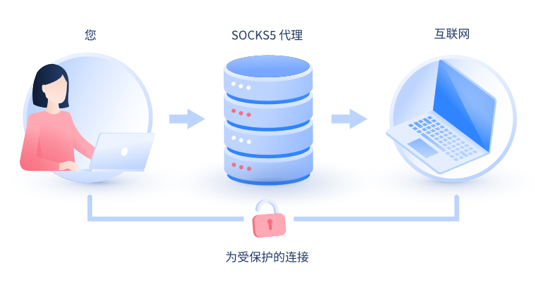 【淮南代理IP】什么是SOCKS和SOCKS5代理？